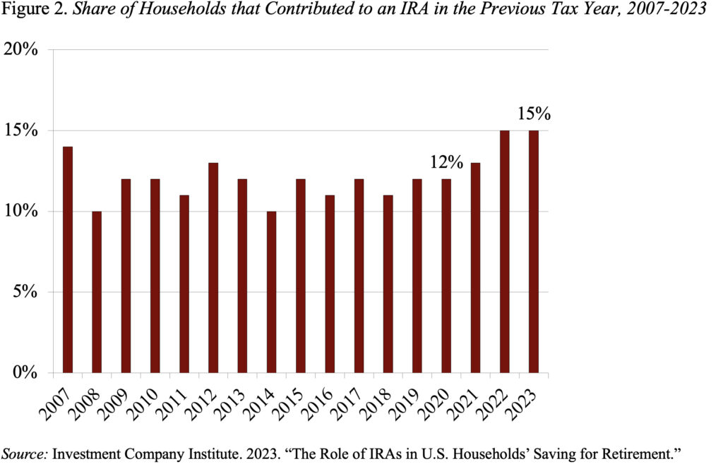 Bar graph showing the Share of Households that Contributed to an IRA in the Previous Tax Year, 2007-2023