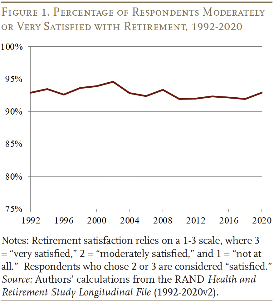 Line graph showing the Percentage of Respondents Moderately or Very Satisfied with Retirement, 1992-2020