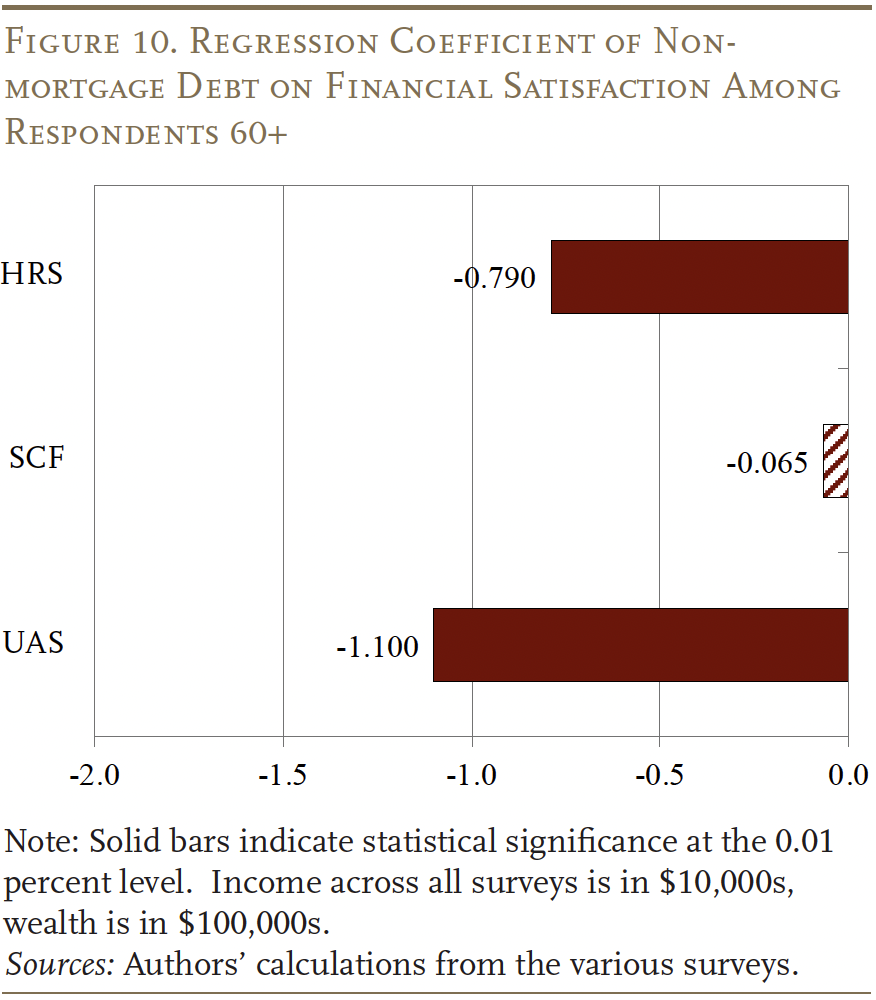 Bar graph showing the Regression Coefficient of Nonmortgage
Debt on Financial Satisfaction Among Respondents 60+