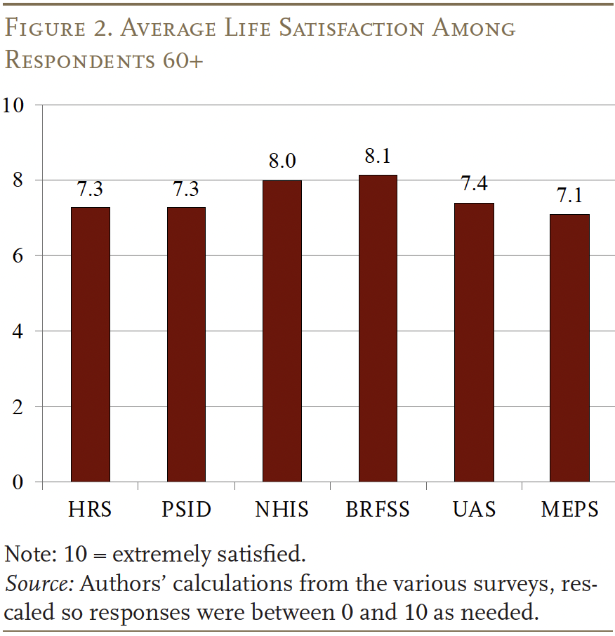 Bar graph showing the Average Life Satisfaction Among Respondents 60+