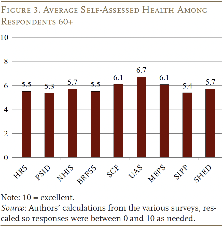 Bar graph showing the Average Self-Assessed Health Among Respondents 60+