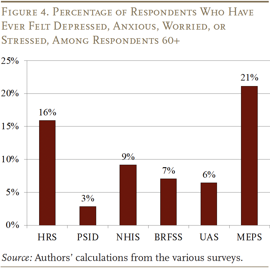 Bar graph showing the Percentage of Respondents Who Have Ever Felt Depressed, Anxious, Worried, or Stressed, Among Respondents 60+