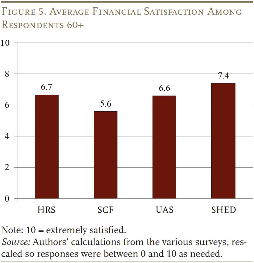 Bar graph showing the Average Financial Satisfaction Among
Respondents 60+