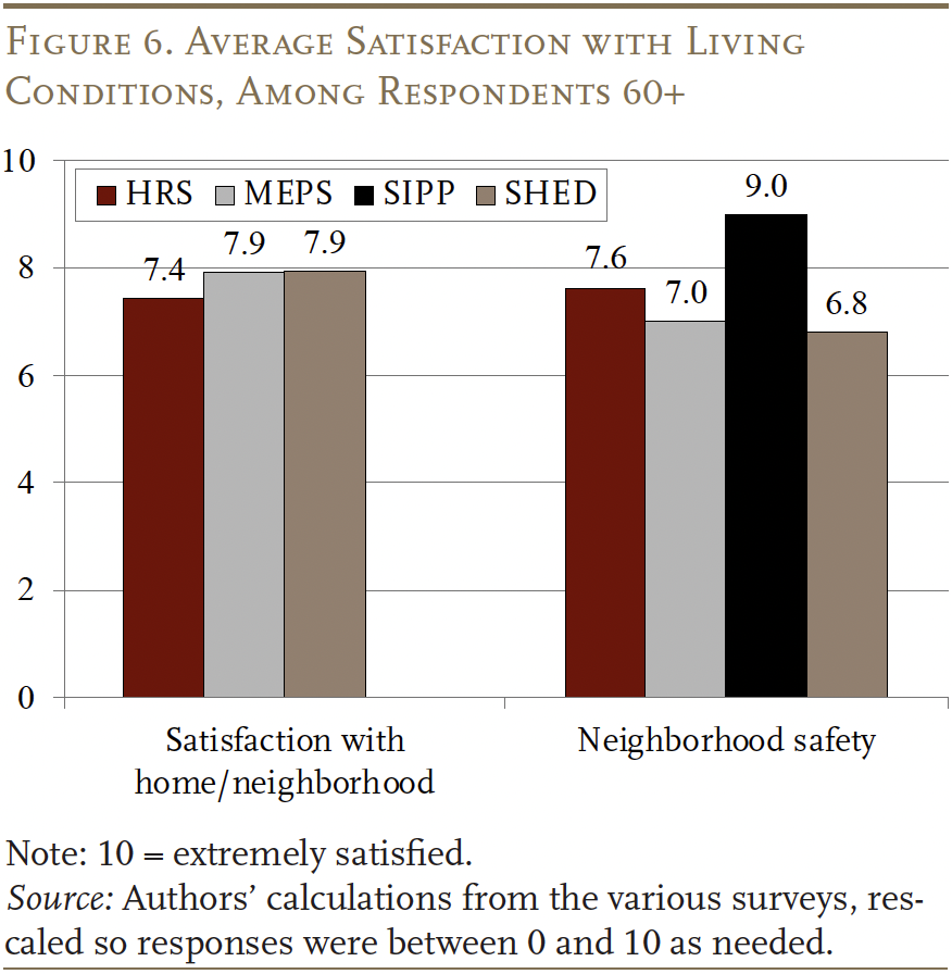 Bar graph showing the Average Satisfaction with Living Conditions, Among Respondents 60+