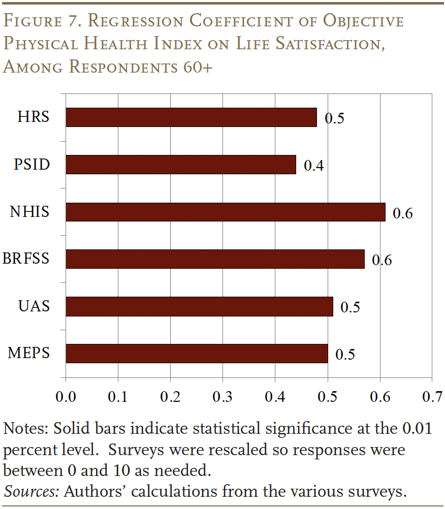 Bar graph showing the Regression Coefficient of Objective Physical Health Index on Life Satisfaction, Among Respondents 60+