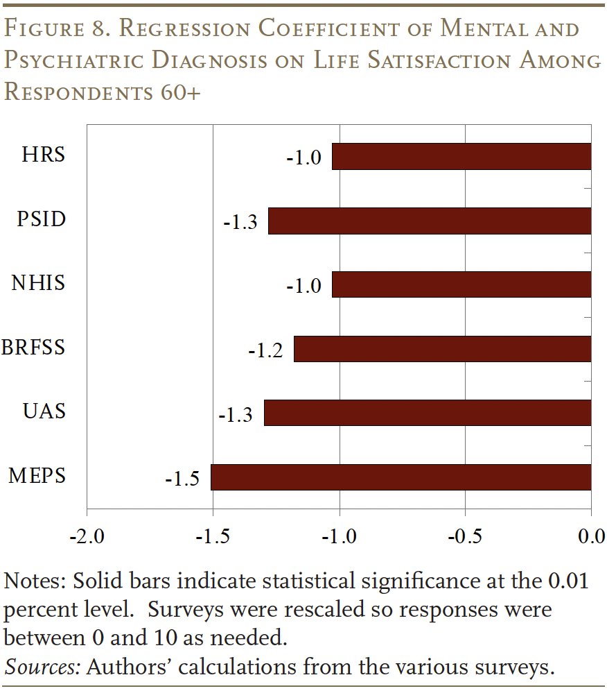 Bar graph showing the Regression Coefficient of Mental and Psychiatric Diagnosis on Life Satisfaction Among Respondents 60+