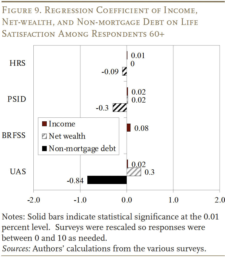 Bar graph showing the Regression Coefficient of Income, Net-wealth, and Non-mortgage Debt on Life
Satisfaction Among Respondents 60+