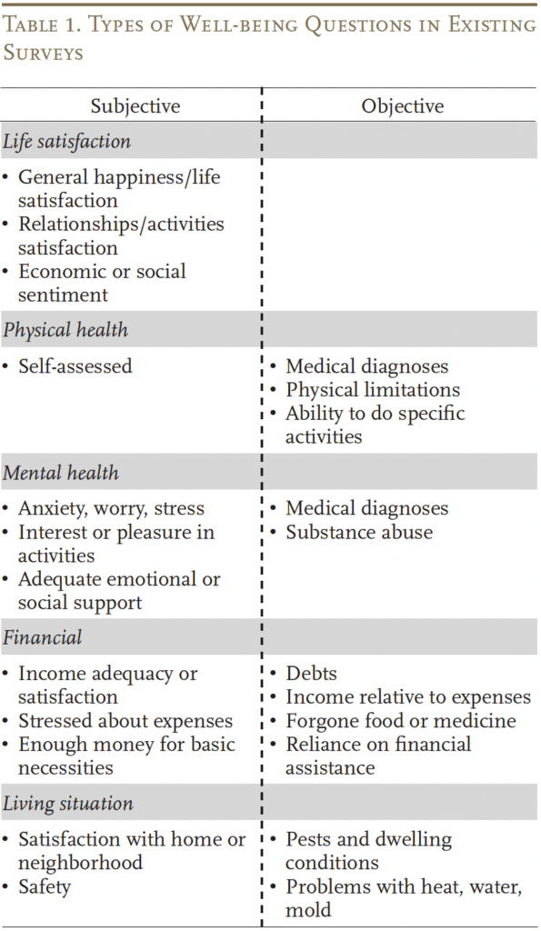 Table showing the Types of Well-being Questions in Existing Surveys