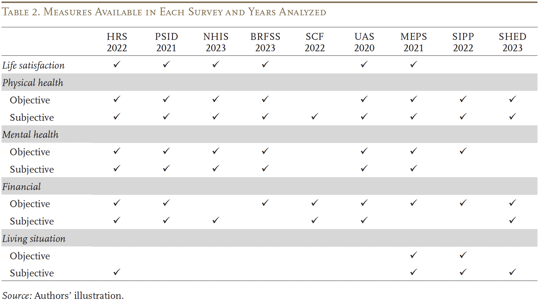 Table showing the Measures Available in Each Survey and Years Analyzed