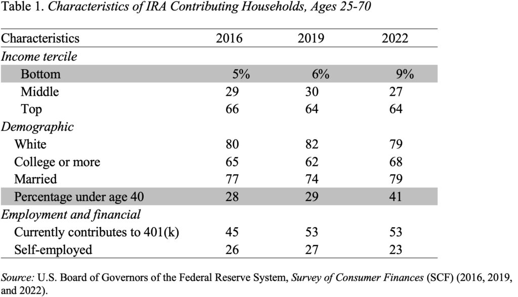 Table showing the Characteristics of IRA Contributing Households, Ages 25-70