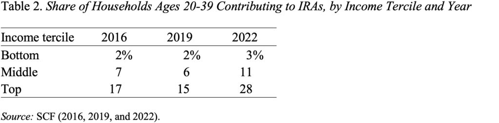 Table showing the Share of Households Ages 20-39 Contributing to IRAs, by Income Tercile and Year