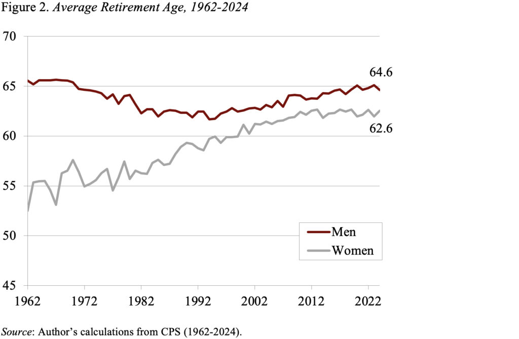 The line chart shows the average retirement age, 1962-2024
