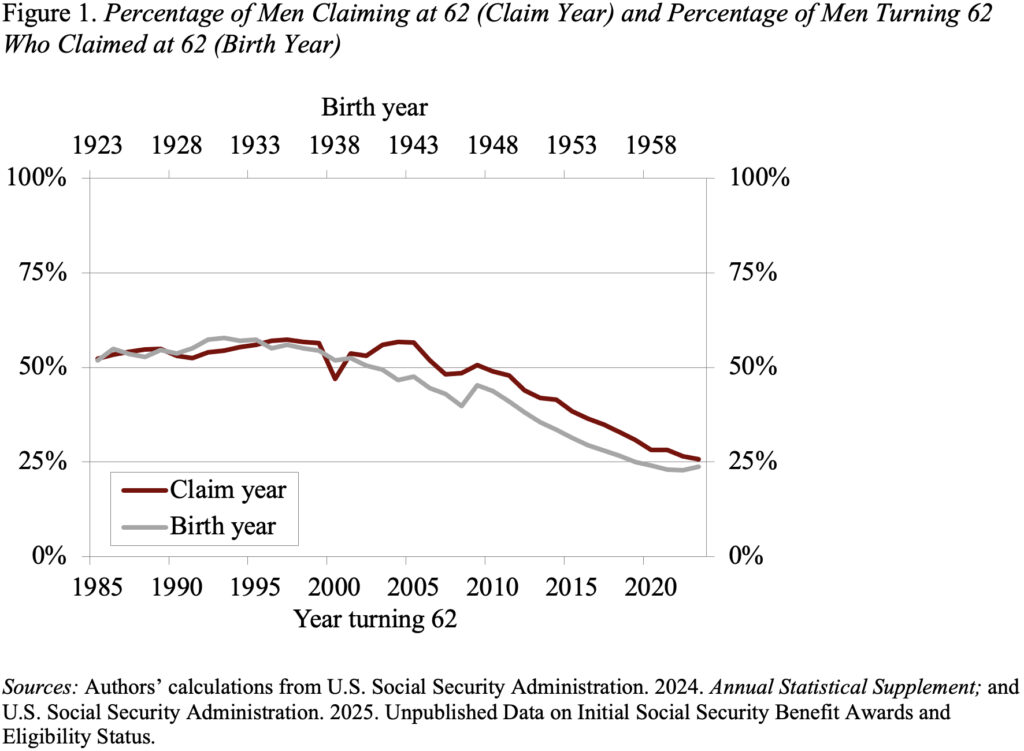 Line graph showing the Percentage of Men Claiming at 62 (Claim Year) and Percentage of Men Turning 62 Who Claimed at 62 (Birth Year)