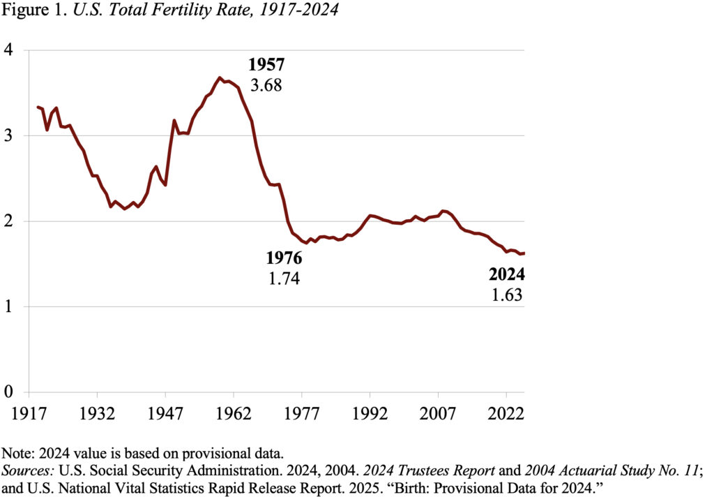 Line graph showing the U.S. Total Fertility Rate, 1917-2024