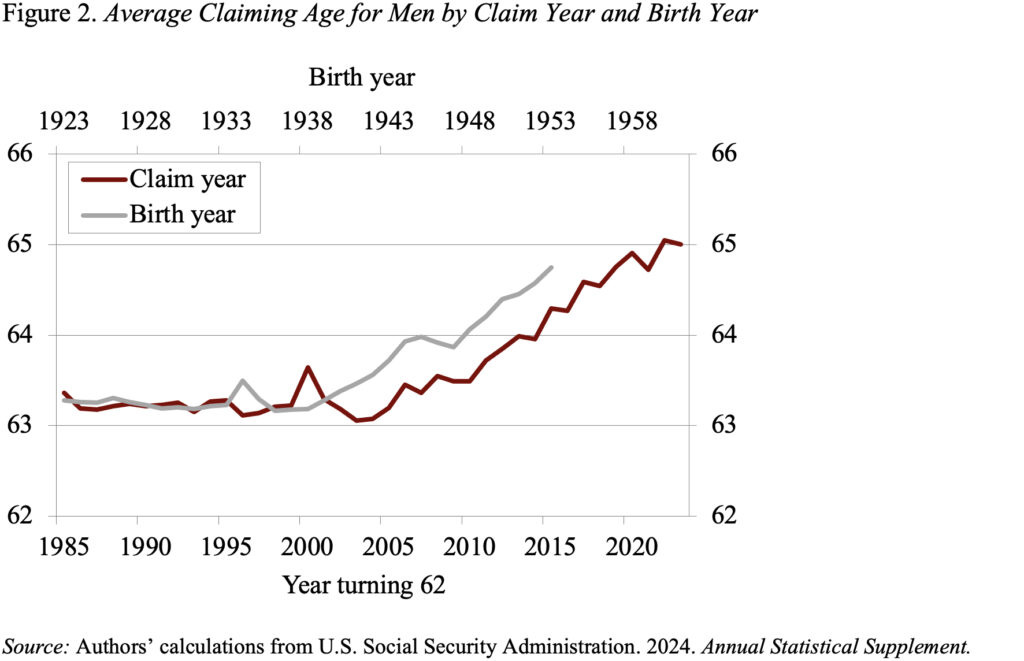 The line graph shows the average age of claims for men by year of claim and year of birth