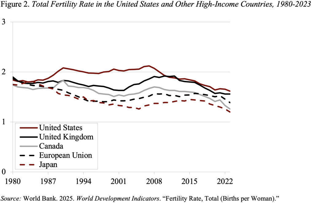 Line graph showing the Total Fertility Rate in the United States and Other High-Income Countries, 1980-2023