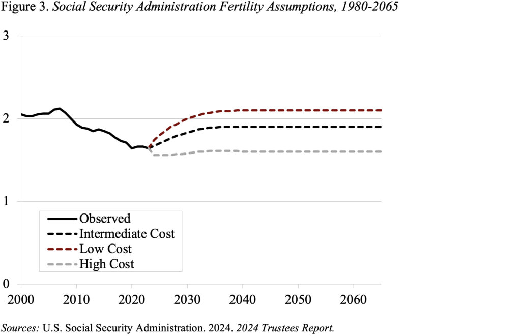 Line graph showing the Social Security Administration Fertility Assumptions, 1980-2065