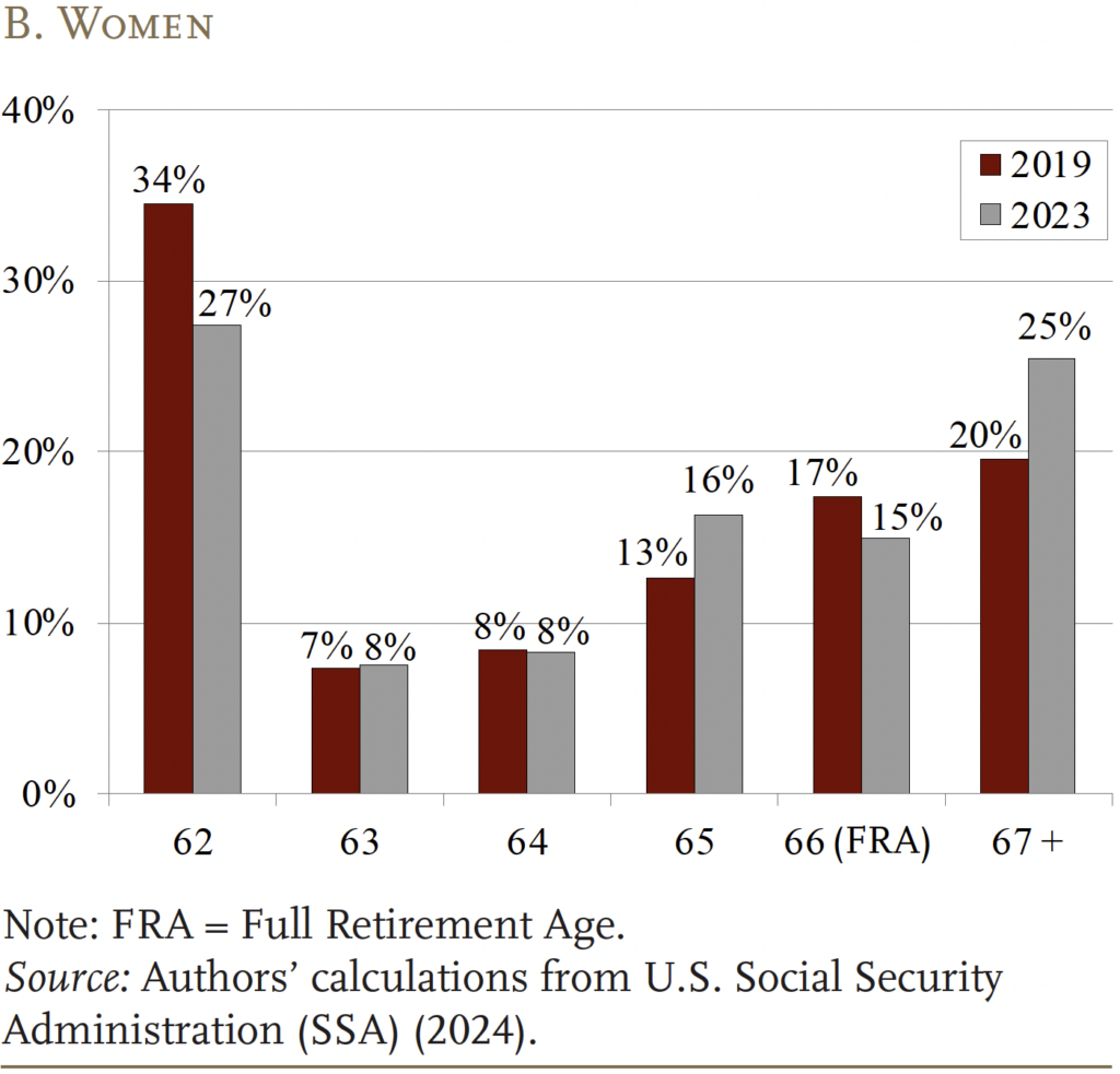 Bar chart shows age distribution for women claiming retired workers' benefits, 2019 and 2023