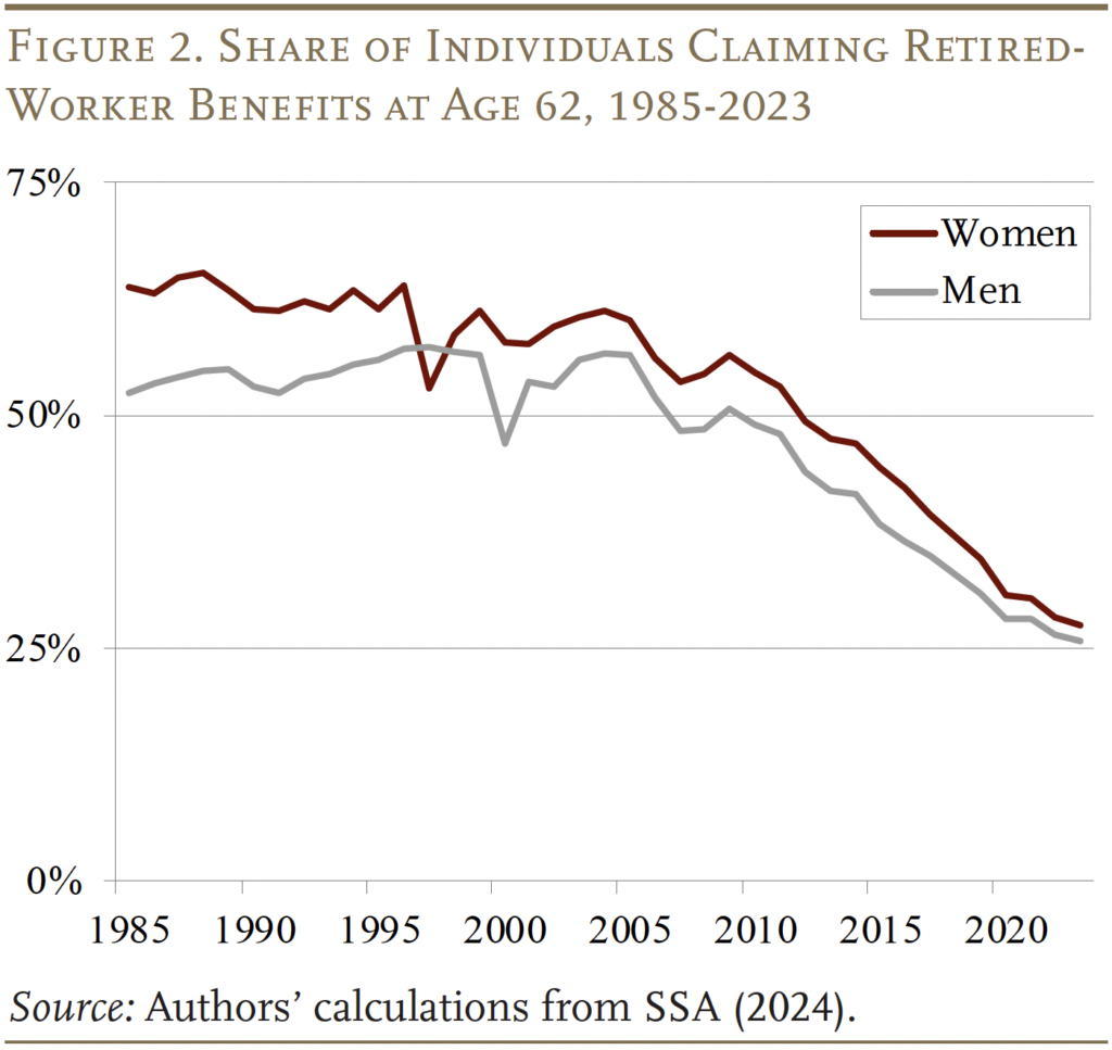 Line chart shows the share of individuals who claimed retired workers’ benefits at age 62 in 1985-2023