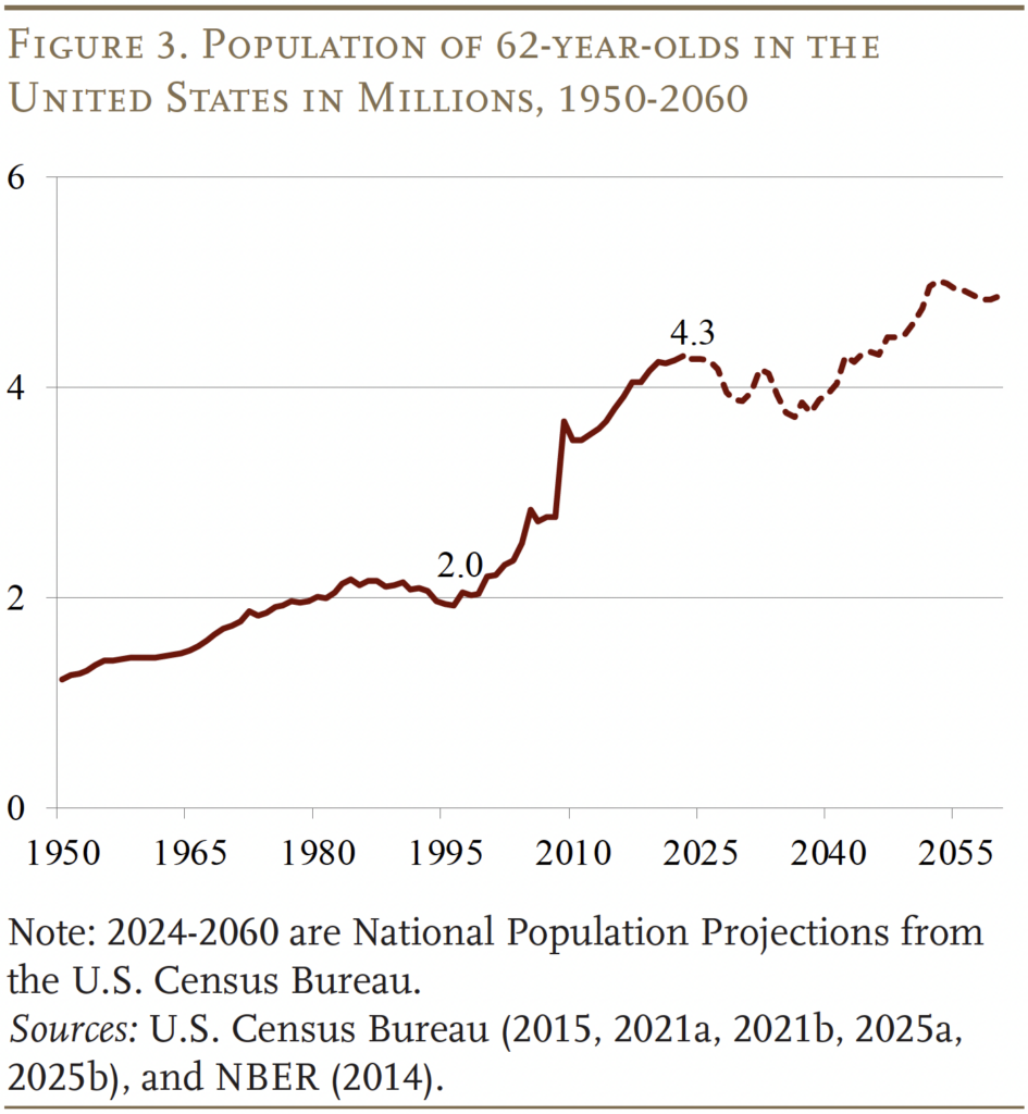 The line chart shows the population of 62 years old in the United States in 1950-2060