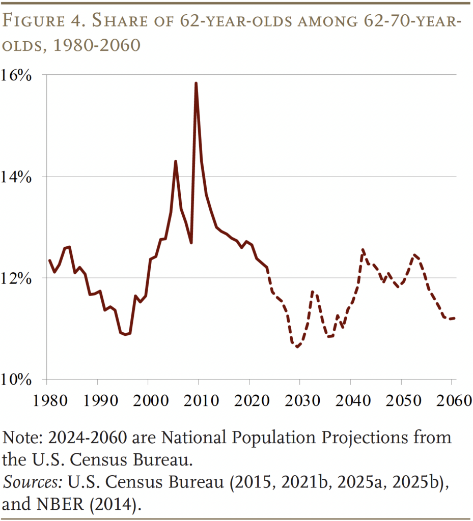 Line chart shows 62-year-old young men aged 62-70, 1980-2060