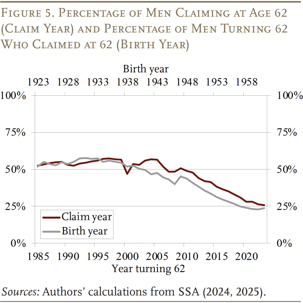 Line drawing shows the percentage of males aged 62 (year of claim) and the percentage of males aged 62 years old