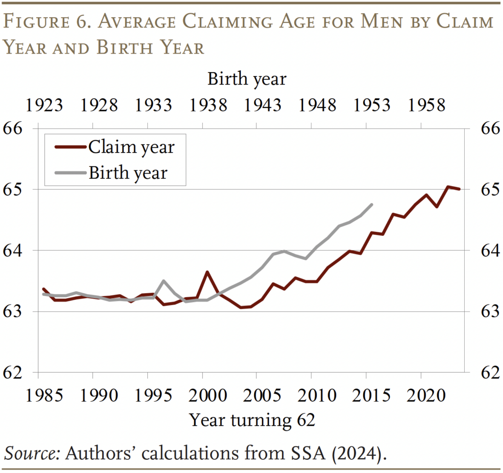 The line graph shows the average age of claims for men by year of claim and year of birth