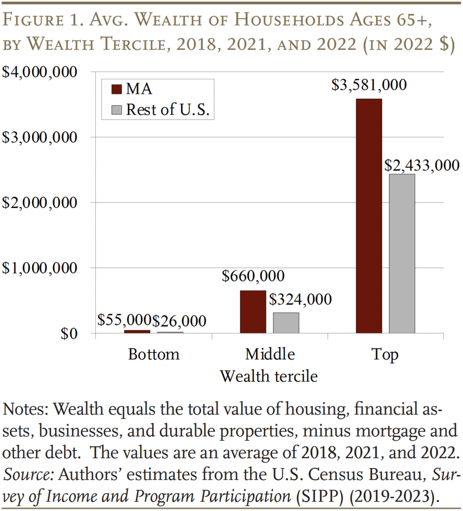 Bar graph showing the Average Wealth of Households Ages 65+,
by Wealth Tercile, 2018, 2021, and 2022 (in 2022 dollar)