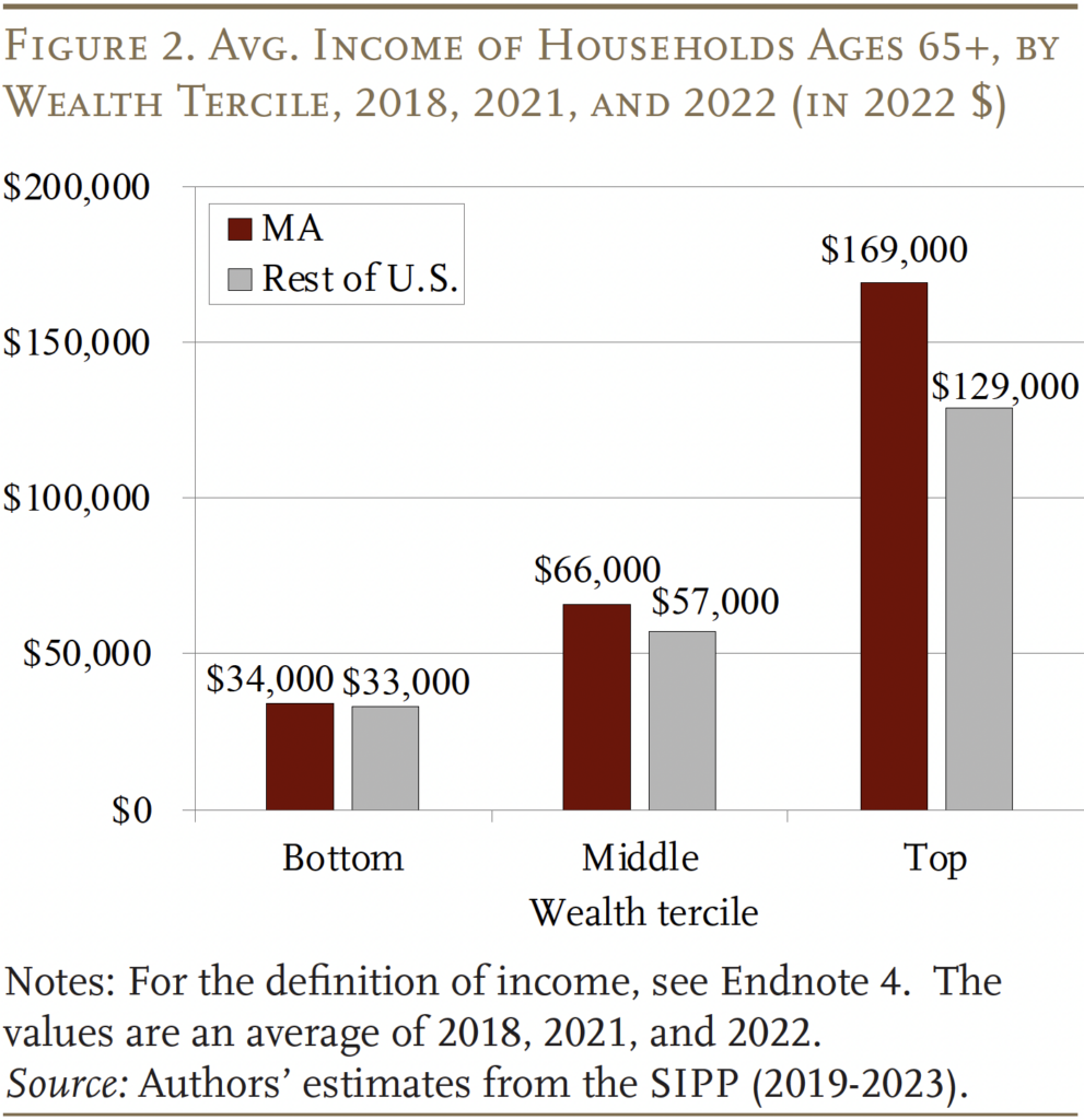 Bar graph showing the Average Income of Households Ages 65+, by
Wealth Tercile, 2018, 2021, and 2022 (in 2022 dollars)