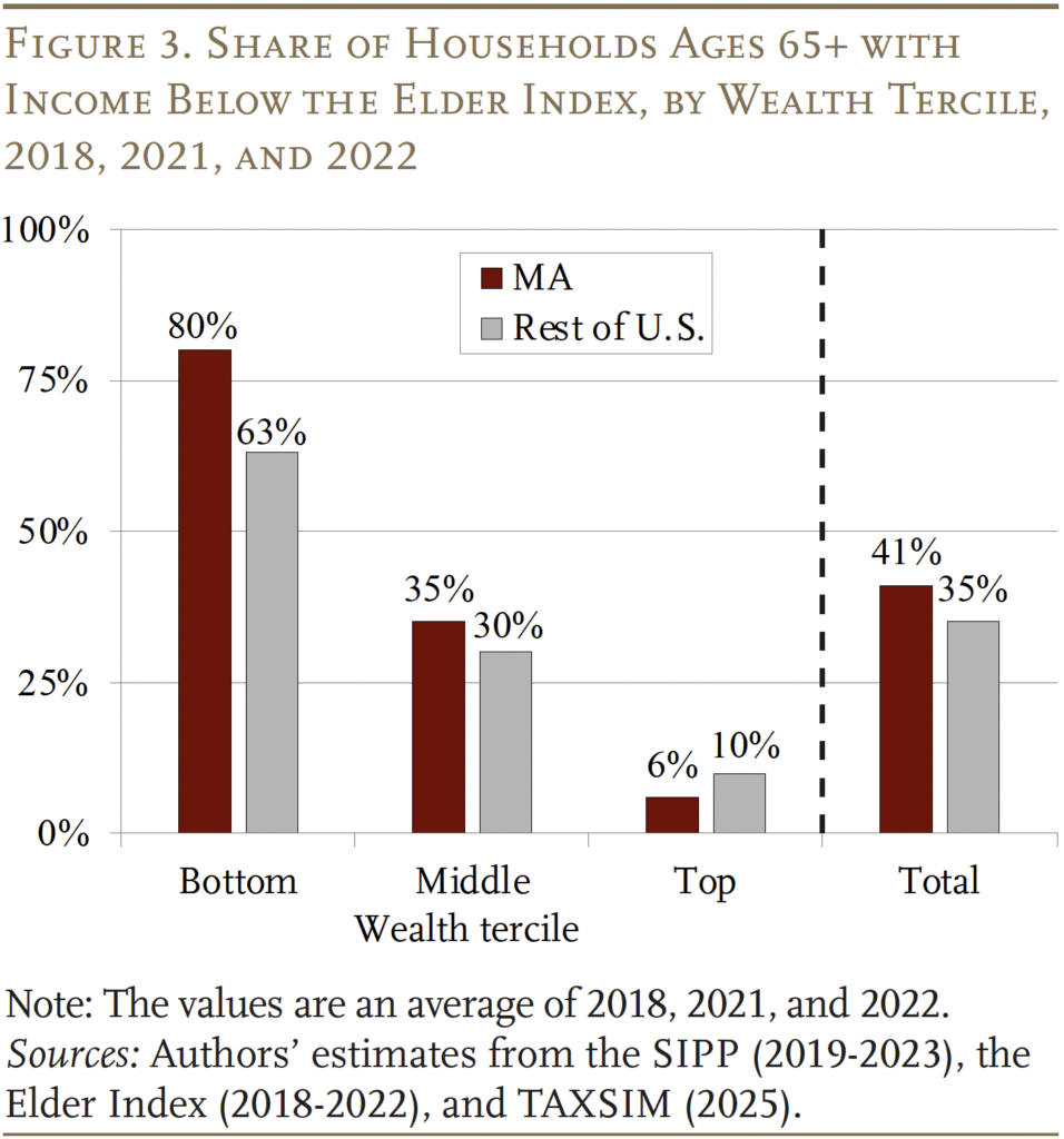 Bar graph showing the Share of Households Ages 65+ with Income Below the Elder Index, by Wealth Tercile, 2018, 2021, and 2022
