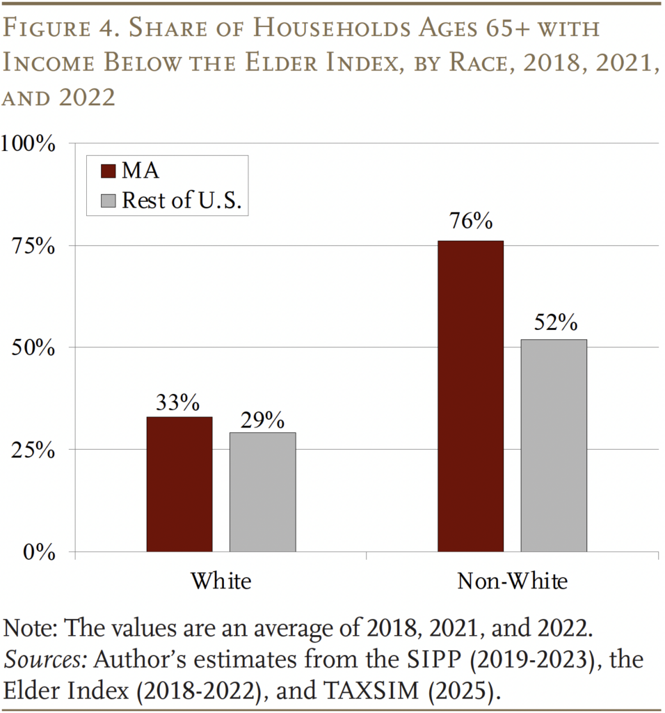 Bar graph showing the Share of Households Ages 65+ with
Income Below the Elder Index, by Race, 2018, 2021, and 2022