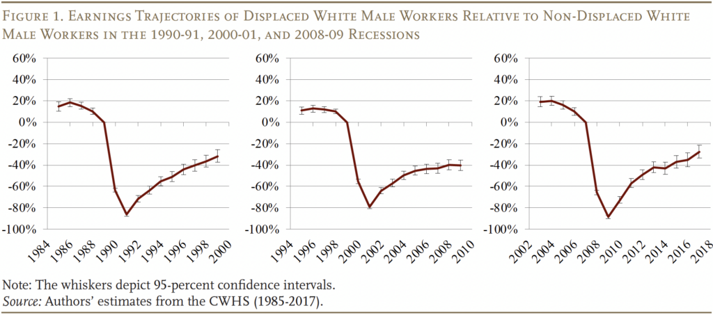 Line graph showing the Earnings Trajectories of Displaced White Male Workers Relative to Non-Displaced White Male Workers in the 1990-91, 2000-01, and 2008-09 Recessions