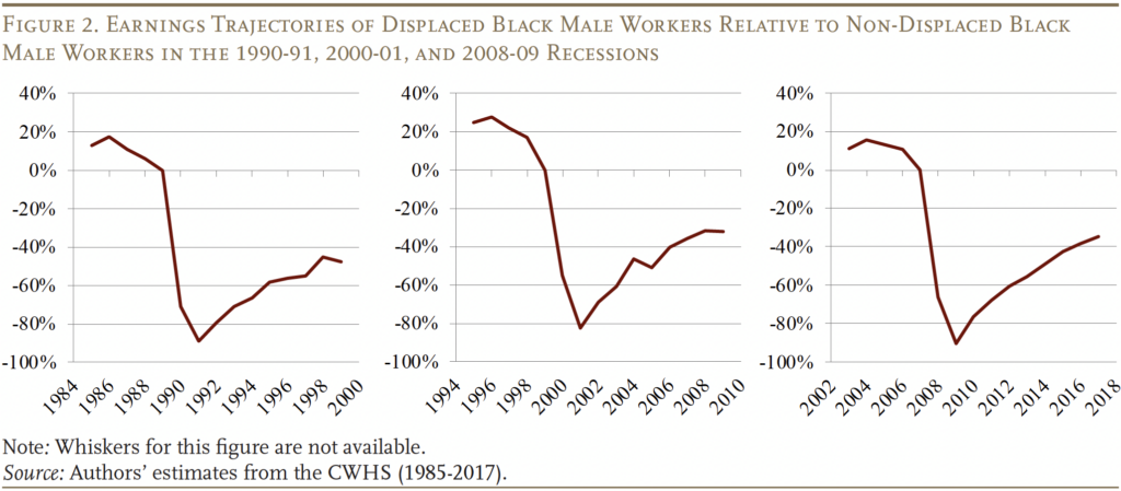 Line graph showing the Earnings Trajectories of Displaced Black Male Workers Relative to Non-Displaced Black Male Workers in the 1990-91, 2000-01, and 2008-09 Recessions