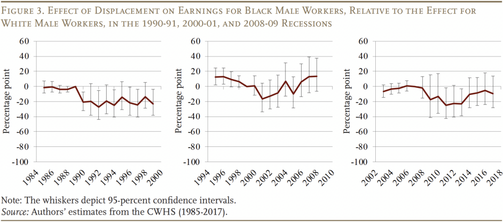 Line graph showing the Effect of Displacement on Earnings for Black Male Workers, Relative to the Effect for White Male Workers, in the 1990-91, 2000-01, and 2008-09 Recessions