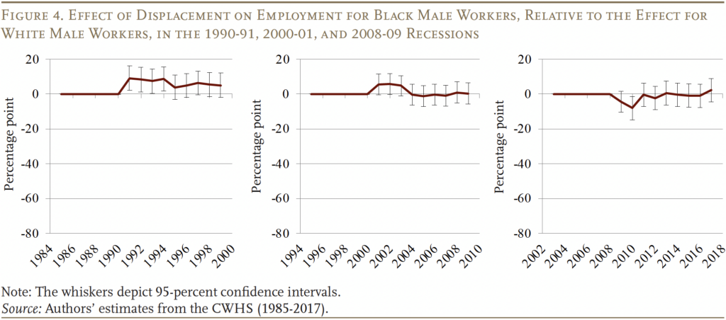 Line graph showing the Effect of Displacement on Employment for Black Male Workers, Relative to the Effect for White Male Workers, in the 1990-91, 2000-01, and 2008-09 Recessions