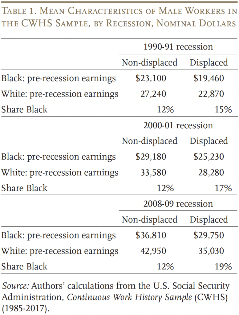 Table showing the Mean Characteristics of Male Workers in
the CWHS Sample, by Recession, Nominal Dollars