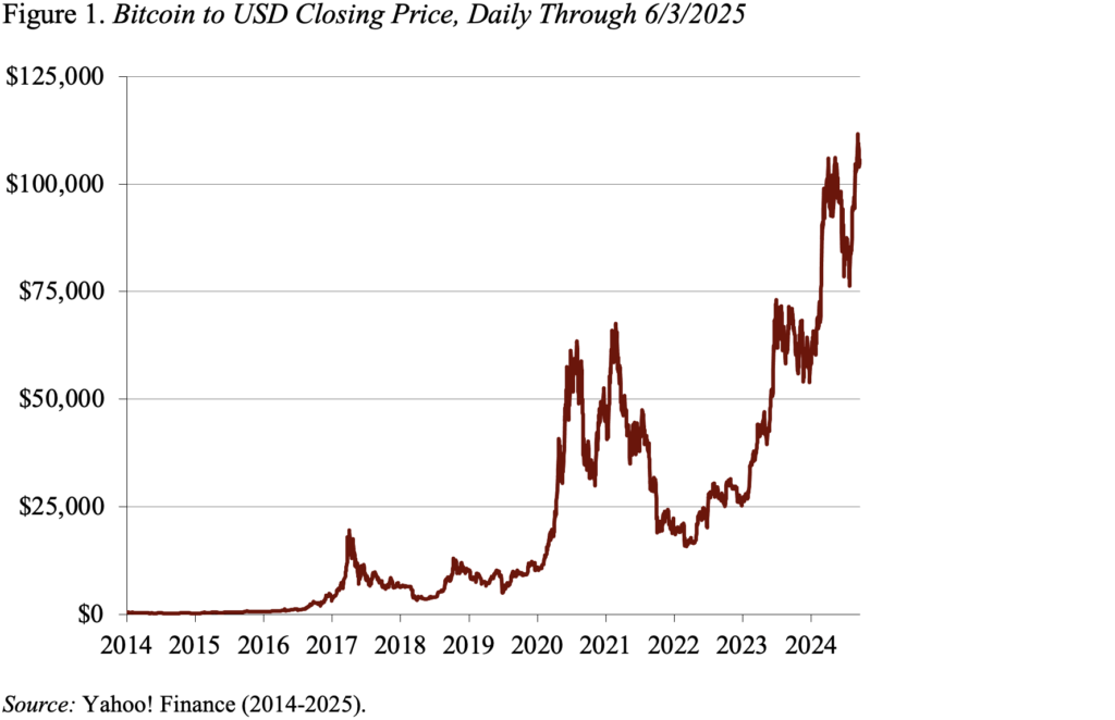 Line graph showing Bitcoin to USD Closing Price, Daily Through 6/3/2025