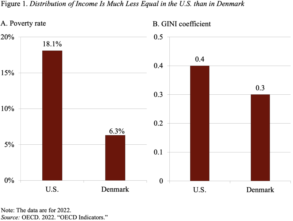 Bar graph showing the Distribution of Income Is Much Less Equal in the U.S. than in Denmark
