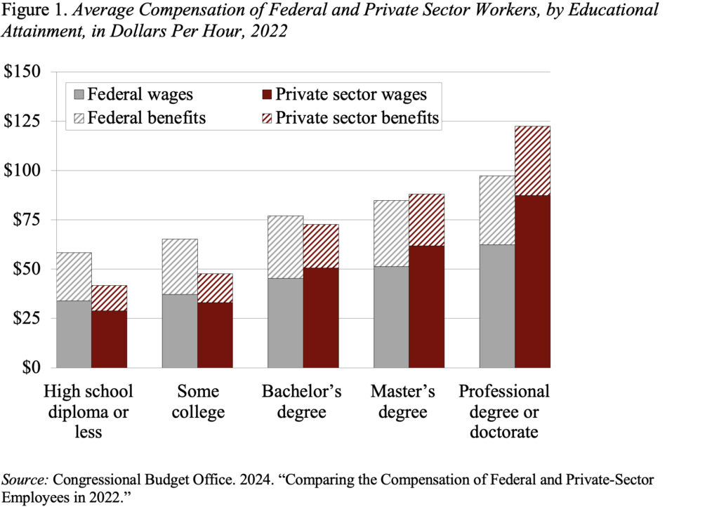 Gráfico de barras mostrando a compensação média dos trabalhadores do setor federal e privado, por escolaridade, em dólares por hora, 2022