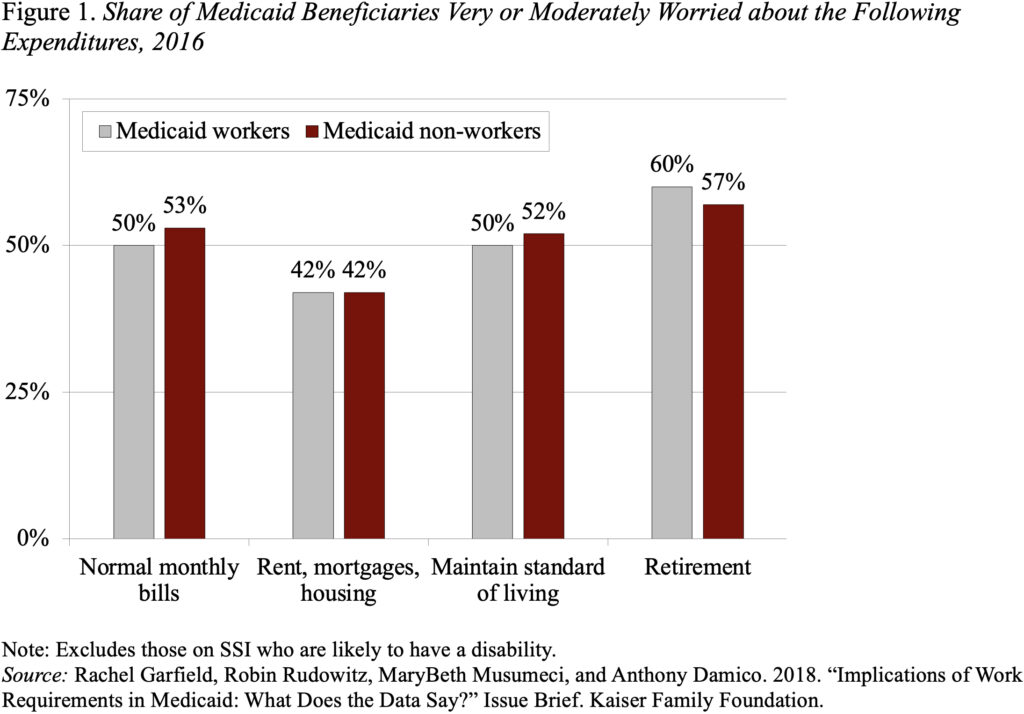 Bar graph showing the share of Medicaid beneficiaries very or moderately worried about the following expenditures, 2016