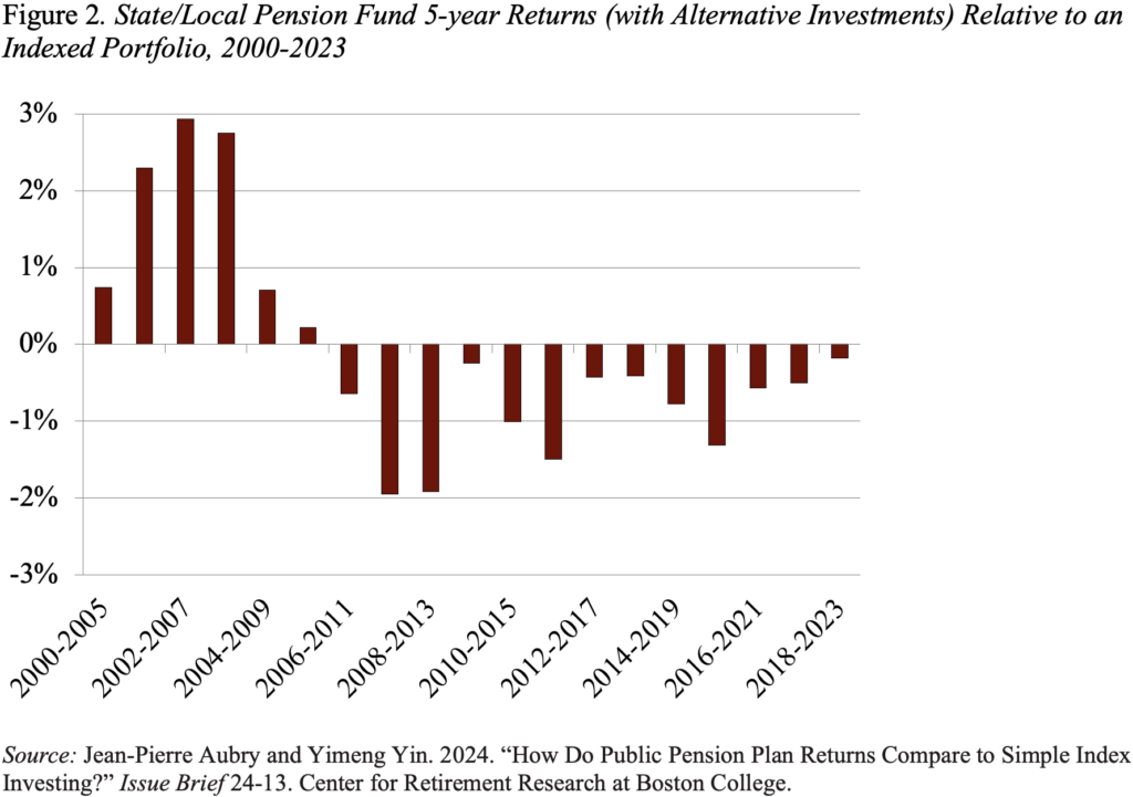 Bar graph showing State/Local Pension Fund 5-year Returns (with Alternative Investments) Relative to an Indexed Portfolio, 2000-2023