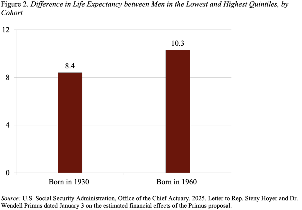 Bar graph shows the difference in life expectancy between the lowest and highest quintile men in the group