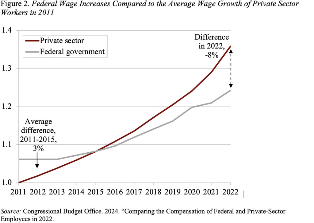 Gráfico de linha mostrando o aumento do salário federal em comparação com o crescimento médio dos salários dos trabalhadores do setor privado em 2011