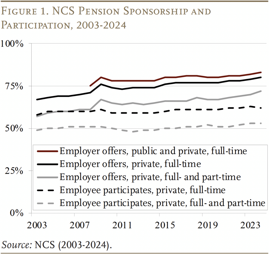 Line graph showing NCS Pension Sponsorship and Participation, 2003-2024