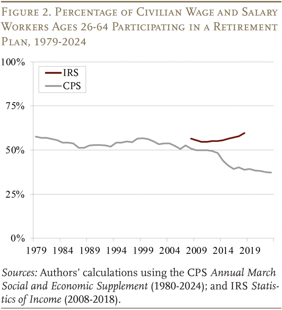 Line graph showing Percentage of Civilian Wage and Salary Workers Ages 26-64 Participating in a Retirement Plan, 1979-2024