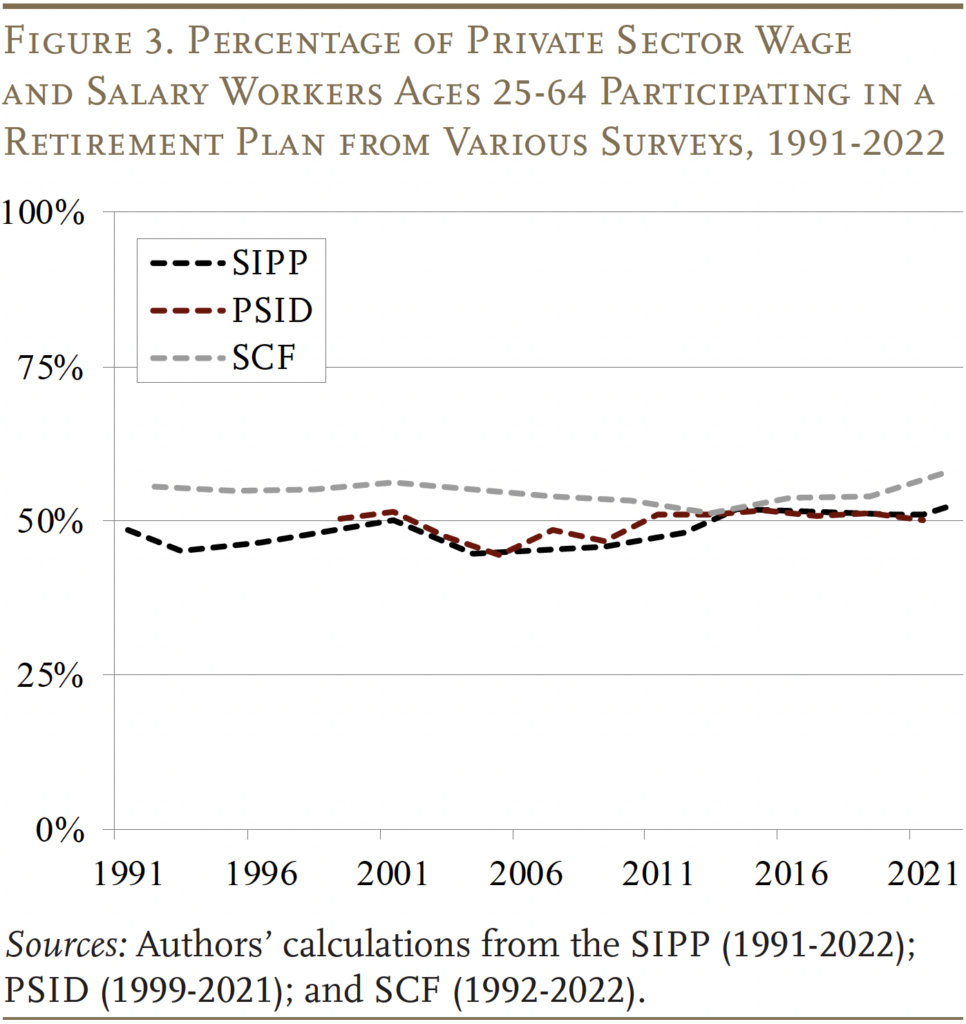 Line graph showing the Percentage of Private Sector Wage and Salary Workers Ages 25-64 Participating in a Retirement Plan from Various Surveys, 1991-2022