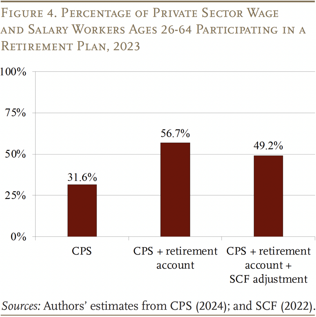 Bar graph showing the Percentage of Private Sector Wage and Salary Workers Ages 26-64 Participating in a
Retirement Plan, 2023