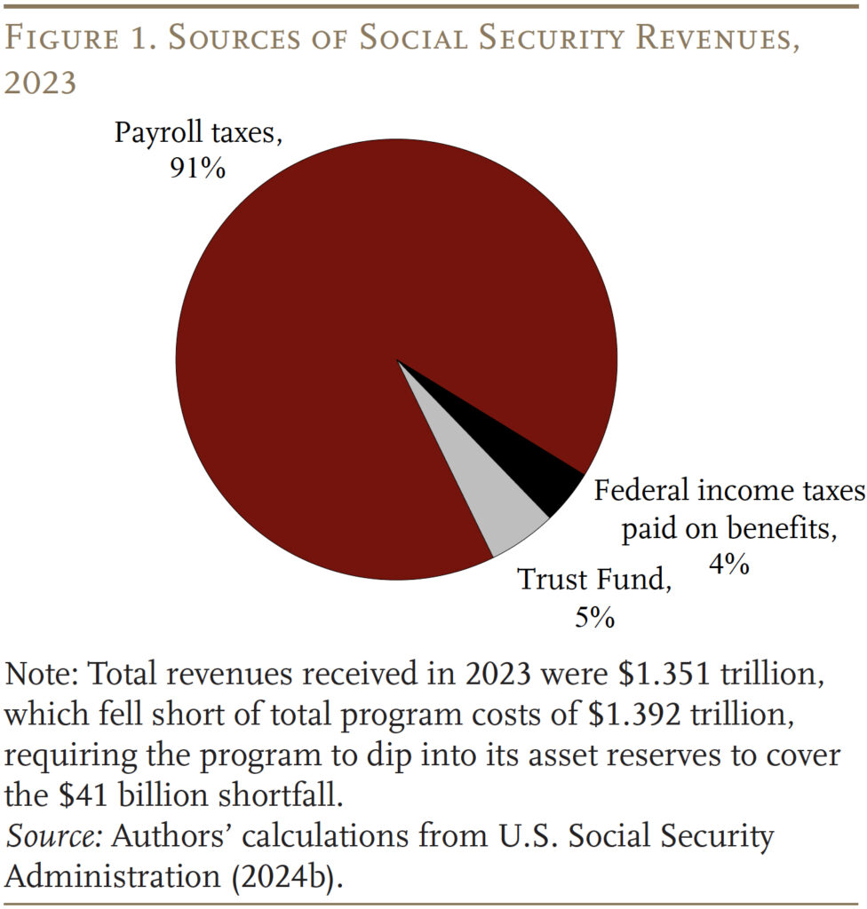 Pie chart showing the Sources of Social Security Revenues, 2023