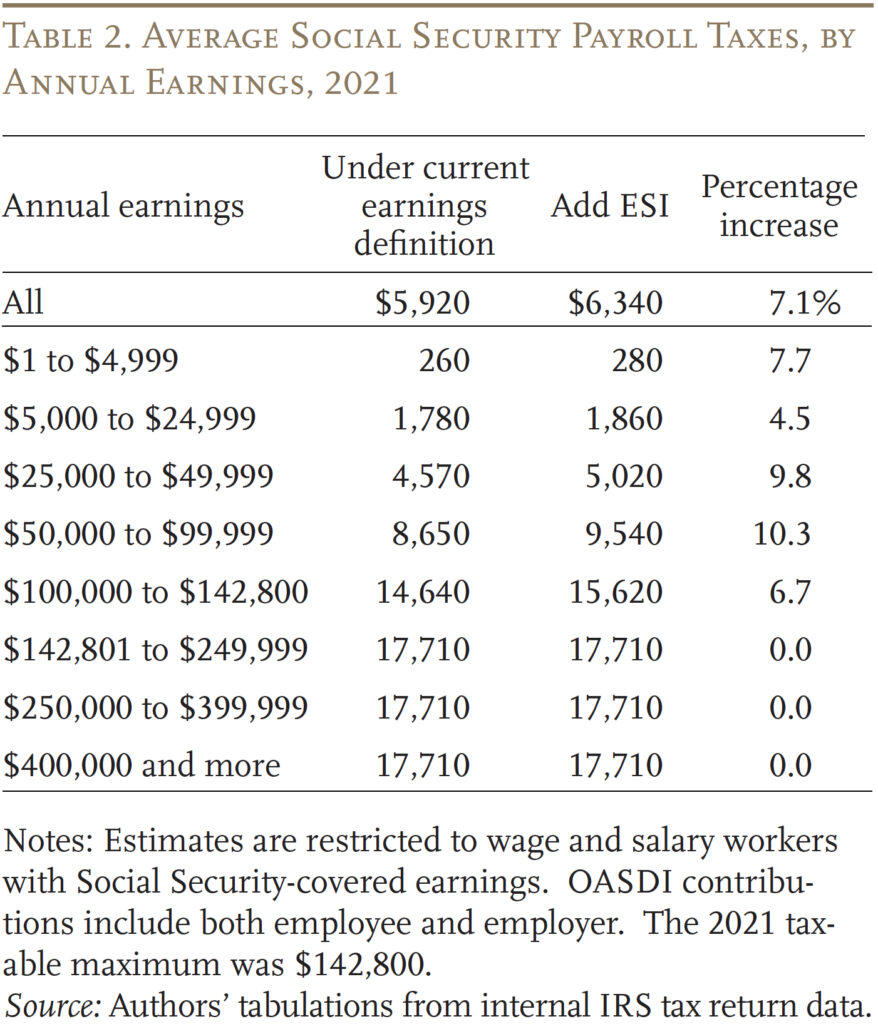 Table showing the Average Social Security Payroll Taxes, by Annual Earnings, 2021