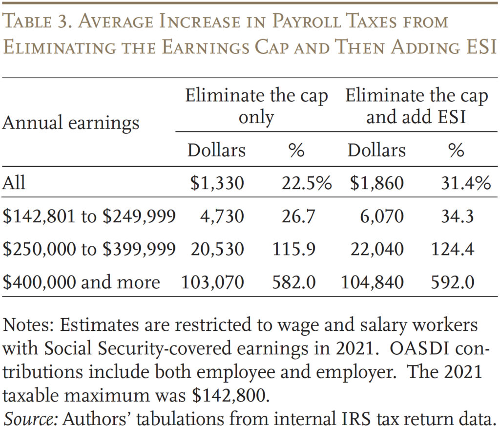 Table showing the Average Increase in Payroll Taxes from Eliminating the Earnings Cap and Then Adding ESI